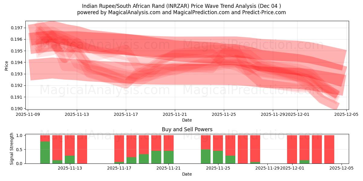  Indische Rupie/Südafrikanischer Rand (INRZAR) Support and Resistance area (03 Dec) 