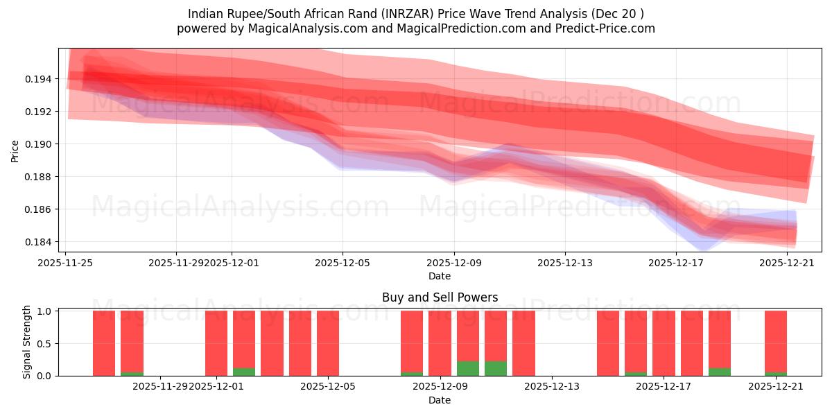  Indiase roepie/Zuid-Afrikaanse rand (INRZAR) Support and Resistance area (19 Dec) 