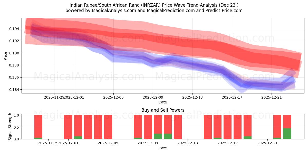  Rupia Indiana/Rand Sul-africano (INRZAR) Support and Resistance area (22 Dec) 
