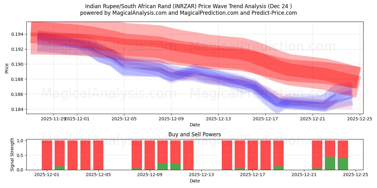 インドルピー/南アフリカランド (INRZAR) Support and Resistance area (23 Dec) 