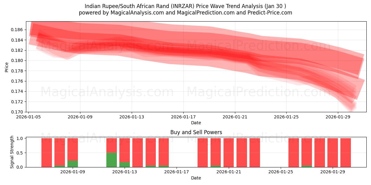  Indisk Rupee/Sørafrikansk Rand (INRZAR) Support and Resistance area (29 Jan) 