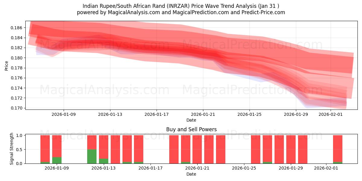  Roupie indienne/Rand sud-africain (INRZAR) Support and Resistance area (30 Jan) 