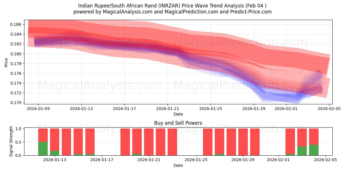  روپیه هند / راند آفریقای جنوبی (INRZAR) Support and Resistance area (03 Feb) 