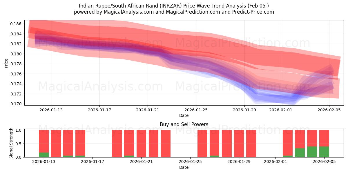  Indische Rupie/Südafrikanischer Rand (INRZAR) Support and Resistance area (04 Feb) 