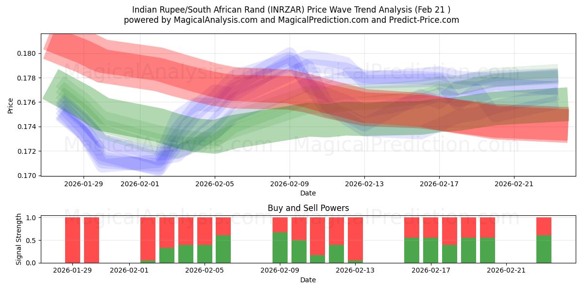  印度卢比/南非兰特 (INRZAR) Support and Resistance area (20 Feb) 