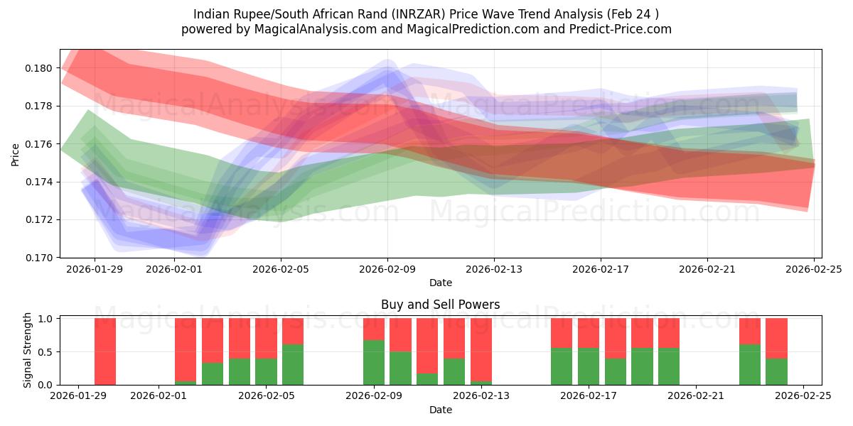  روپیه هند / راند آفریقای جنوبی (INRZAR) Support and Resistance area (23 Feb) 