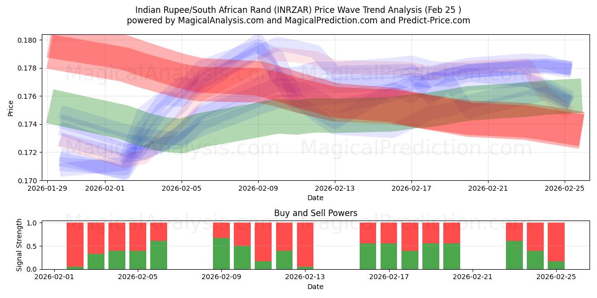  インドルピー/南アフリカランド (INRZAR) Support and Resistance area (24 Feb) 