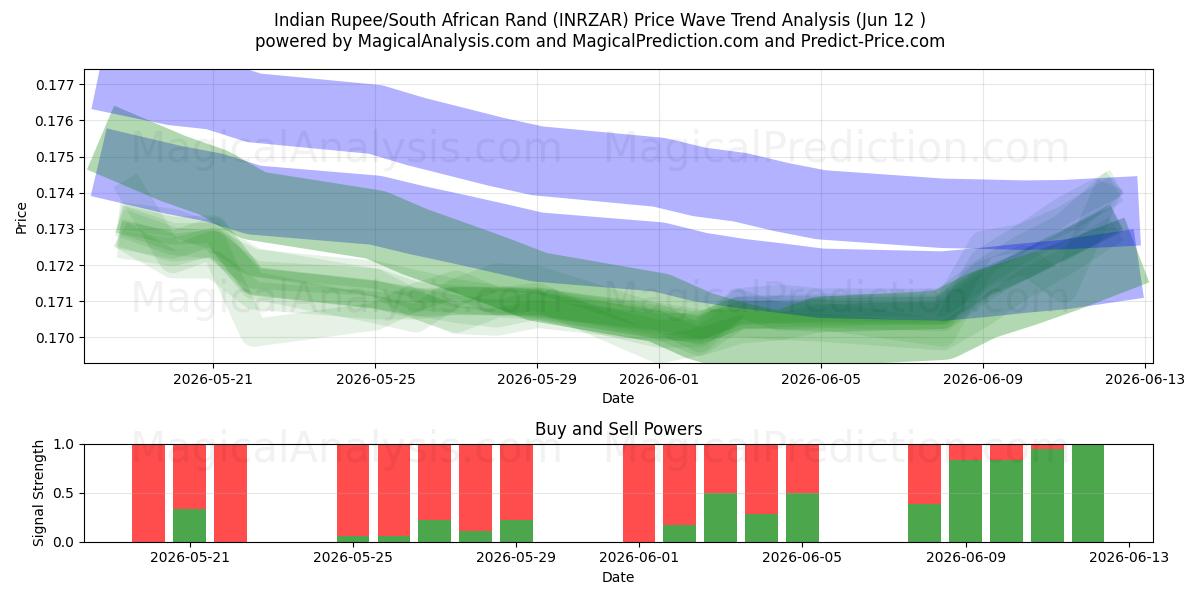  Indiske Rupee/Sydafrikanske Rand (INRZAR) Support and Resistance area (11 Jun) 