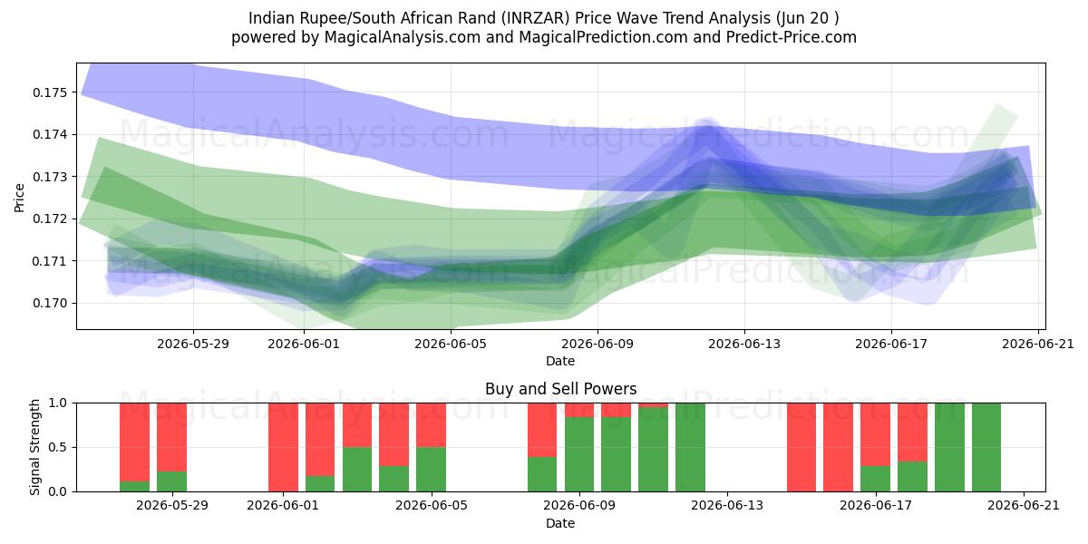  Roupie indienne/Rand sud-africain (INRZAR) Support and Resistance area (18 Jun) 