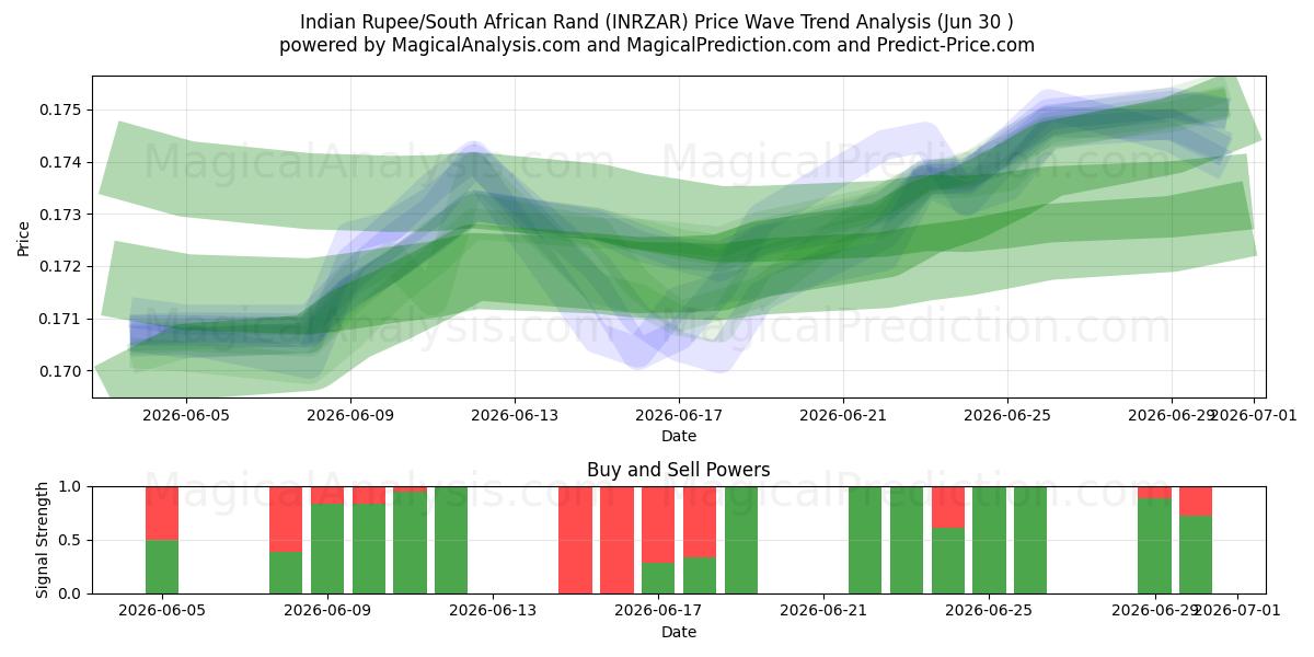  روپیه هند / راند آفریقای جنوبی (INRZAR) Support and Resistance area (29 Jun) 
