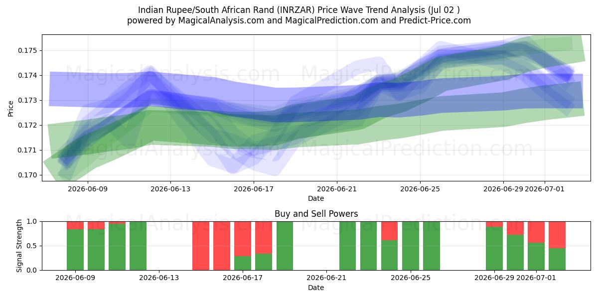  Indiska rupier/sydafrikansk rand (INRZAR) Support and Resistance area (01 Jul) 