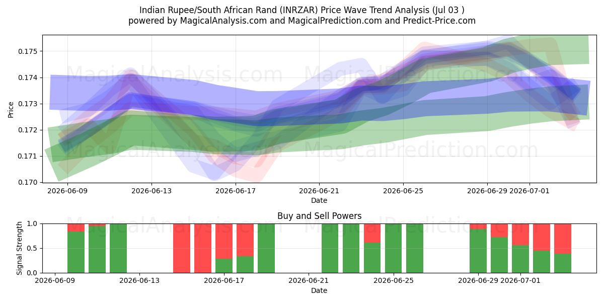  Indische Rupie/Südafrikanischer Rand (INRZAR) Support and Resistance area (02 Jul) 
