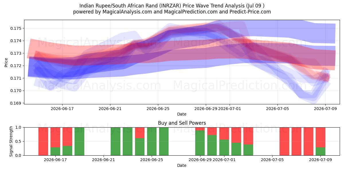  Roupie indienne/Rand sud-africain (INRZAR) Support and Resistance area (08 Jul) 