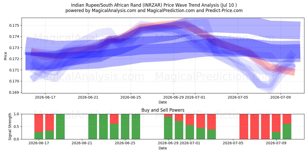  Rupia Indiana/Rand Sul-africano (INRZAR) Support and Resistance area (09 Jul) 