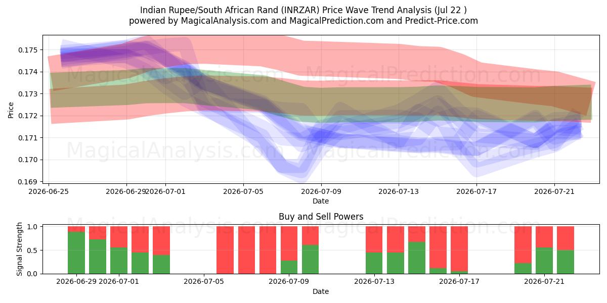  Indiska rupier/sydafrikansk rand (INRZAR) Support and Resistance area (21 Jul) 