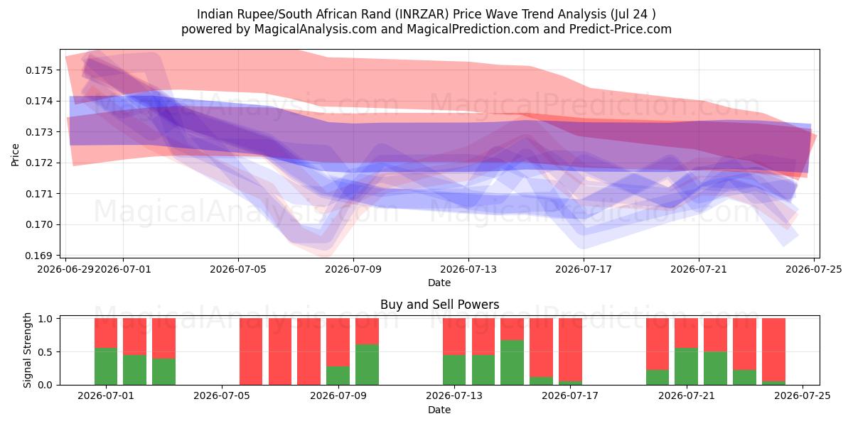  Indische Rupie/Südafrikanischer Rand (INRZAR) Support and Resistance area (23 Jul) 