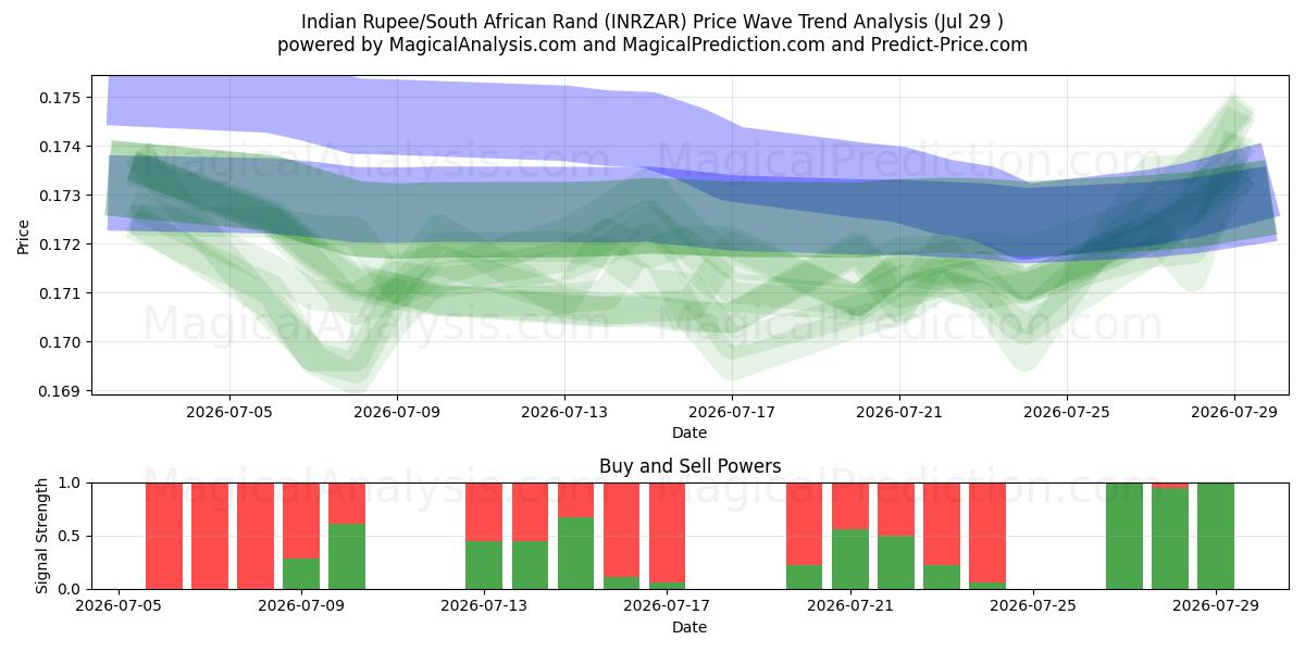  Roupie indienne/Rand sud-africain (INRZAR) Support and Resistance area (28 Jul) 