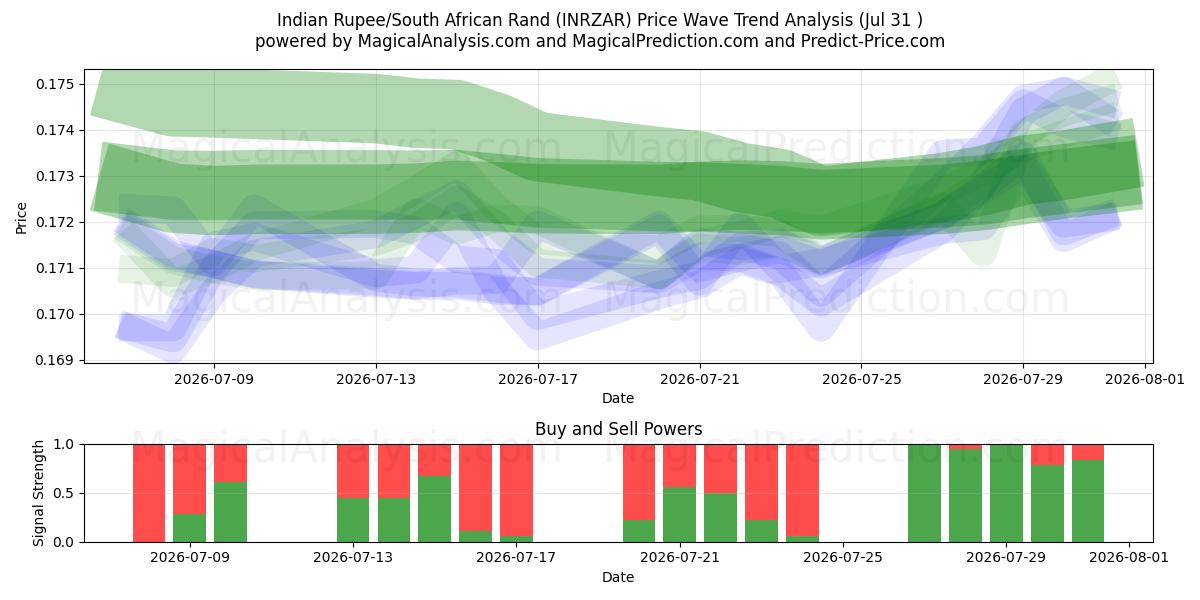  Rupia Indiana/Rand Sul-africano (INRZAR) Support and Resistance area (30 Jul) 