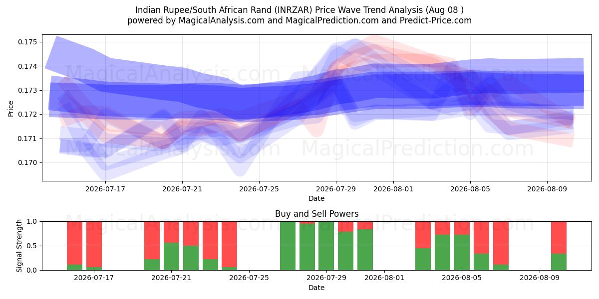  روپیه هند / راند آفریقای جنوبی (INRZAR) Support and Resistance area (06 Aug) 