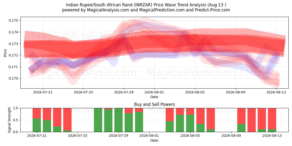  भारतीय रुपया/दक्षिण अफ़्रीकी रैंड (INRZAR) Support and Resistance area (12 Aug) 