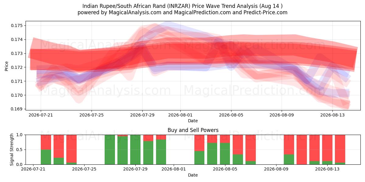 Indiske Rupee/Sydafrikanske Rand (INRZAR) Support and Resistance area (13 Aug) 