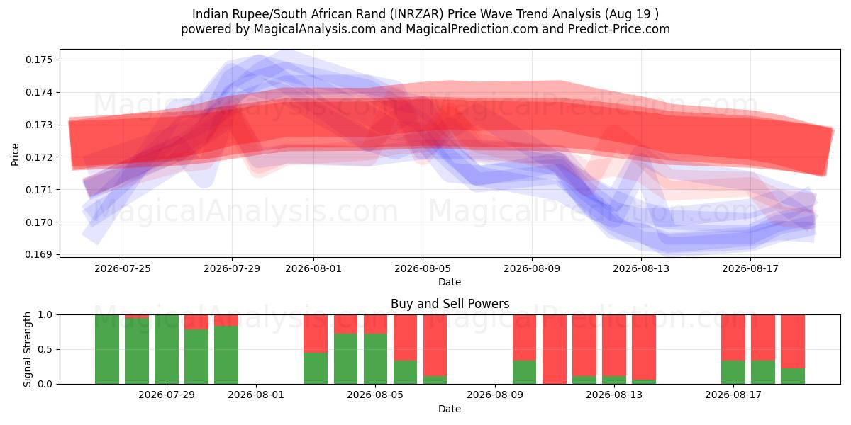  Roupie indienne/Rand sud-africain (INRZAR) Support and Resistance area (17 Aug) 