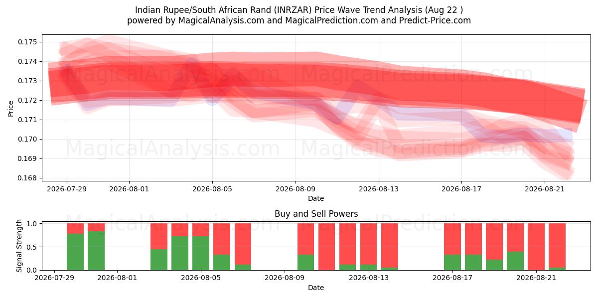  Rupia Indiana/Rand Sul-africano (INRZAR) Support and Resistance area (21 Aug) 