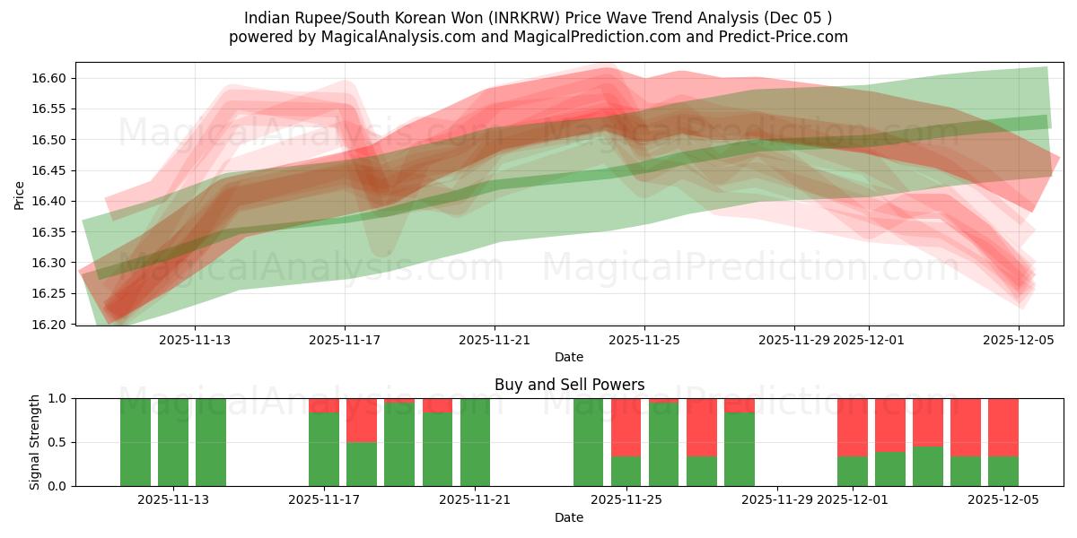  Roupie indienne/Won sud-coréen (INRKRW) Support and Resistance area (04 Dec) 