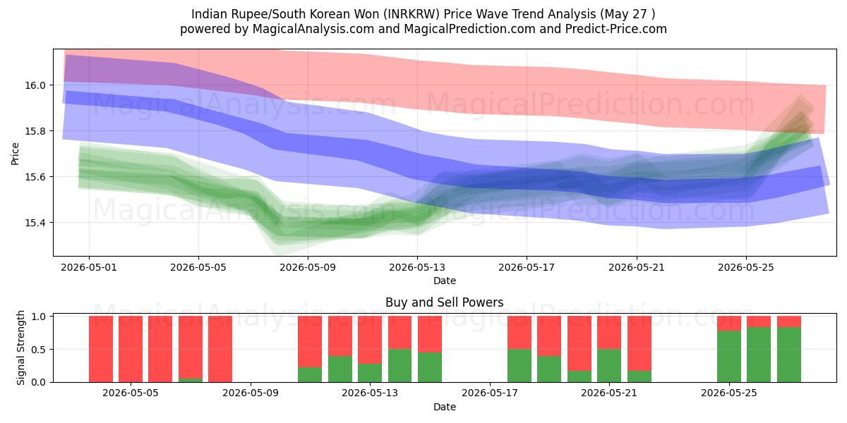  Indische Rupie/Südkoreanischer Won (INRKRW) Support and Resistance area (26 May) 