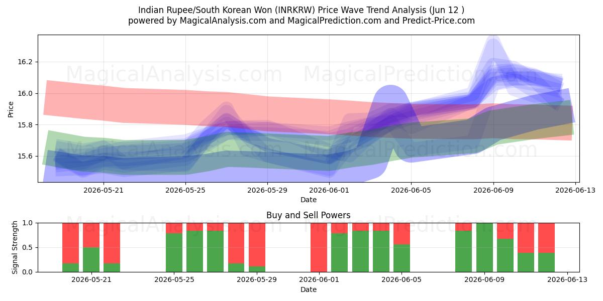  الروبية الهندية/وون كوريا الجنوبية (INRKRW) Support and Resistance area (09 Jun) 