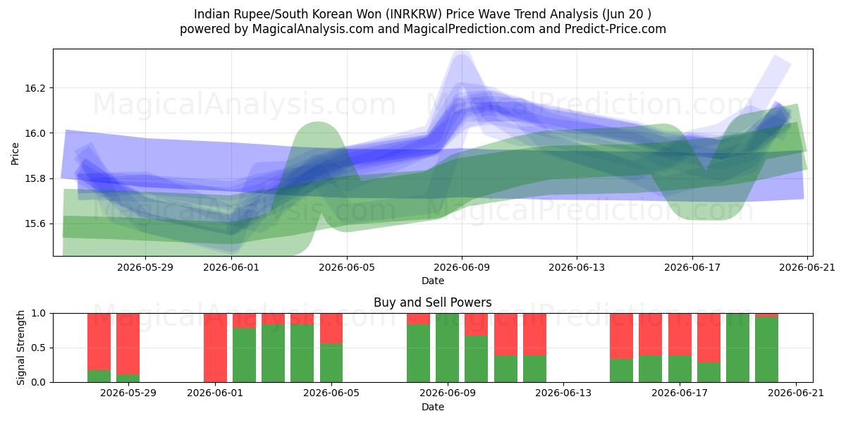  Rupia india/Won surcoreano (INRKRW) Support and Resistance area (19 Jun) 