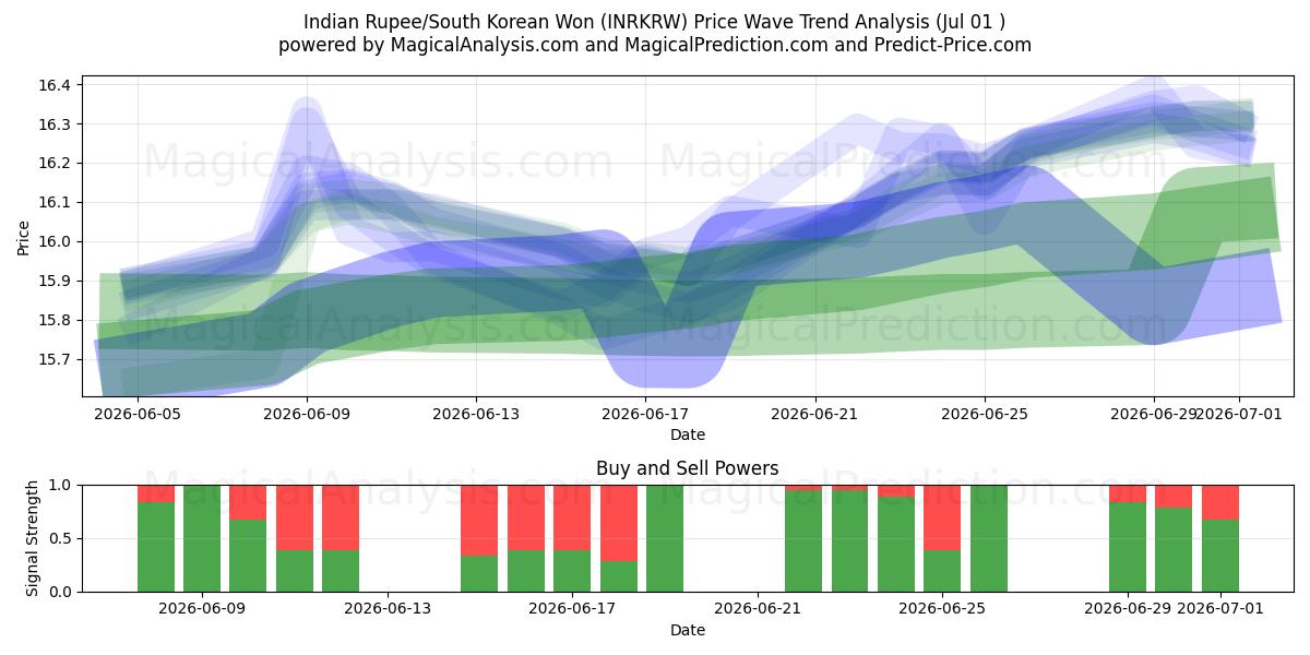  الروبية الهندية/وون كوريا الجنوبية (INRKRW) Support and Resistance area (30 Jun) 