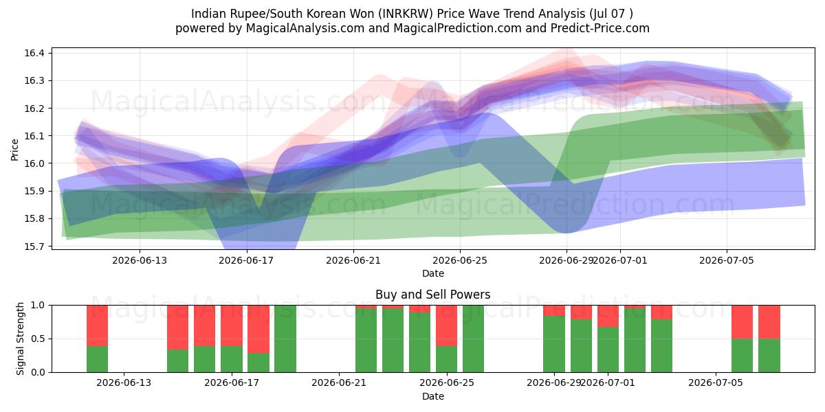  Indian Rupee/South Korean Won (INRKRW) Support and Resistance area (06 Jul) 