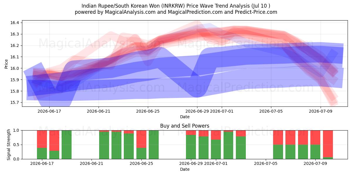  Roupie indienne/Won sud-coréen (INRKRW) Support and Resistance area (09 Jul) 