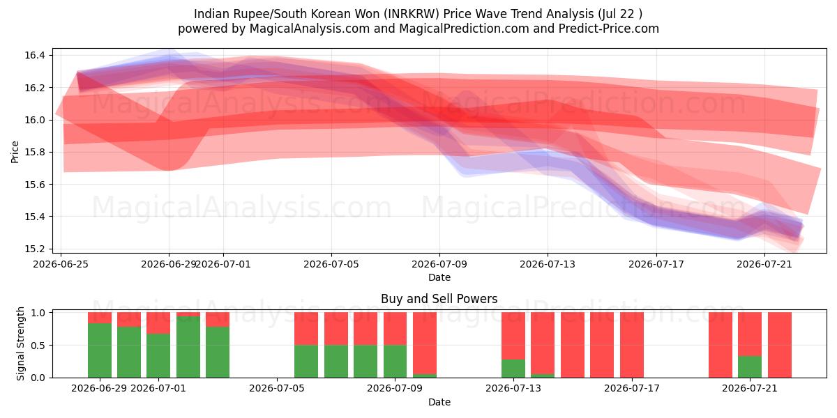 الروبية الهندية/وون كوريا الجنوبية (INRKRW) Support and Resistance area (21 Jul) 