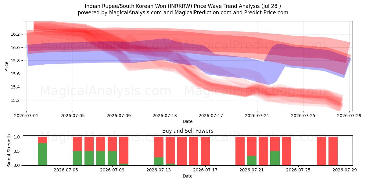  Indisk Rupee/Sørkoreansk Won (INRKRW) Support and Resistance area (27 Jul) 