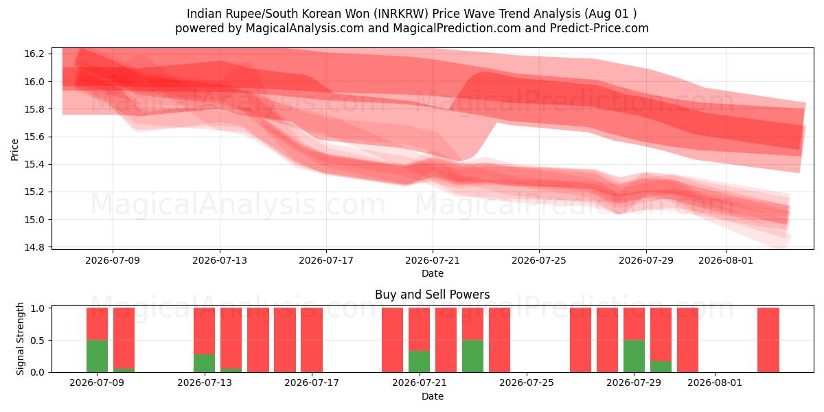  Indiase roepie/Zuid-Koreaanse won (INRKRW) Support and Resistance area (31 Jul) 