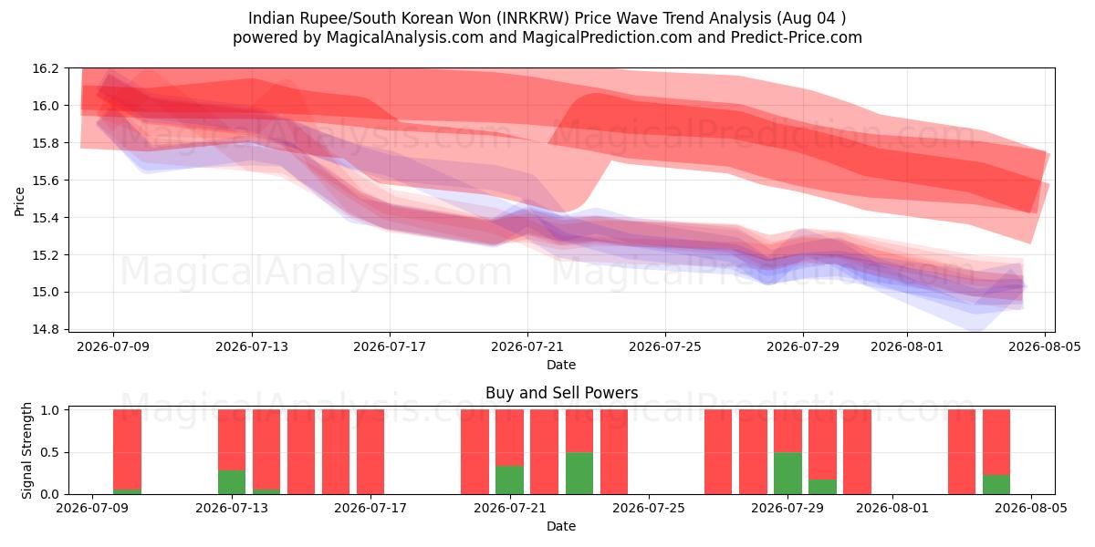  भारतीय रुपया/दक्षिण कोरियाई वोन (INRKRW) Support and Resistance area (03 Aug) 