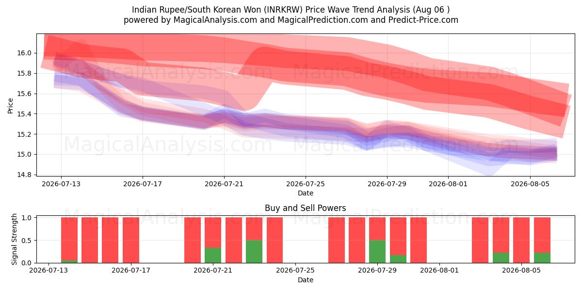  Индийская рупия/Южнокорейская вона (INRKRW) Support and Resistance area (04 Aug) 