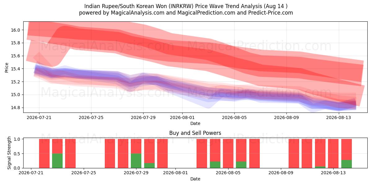  Hindistan Rupisi/Güney Kore Wonu (INRKRW) Support and Resistance area (13 Aug) 