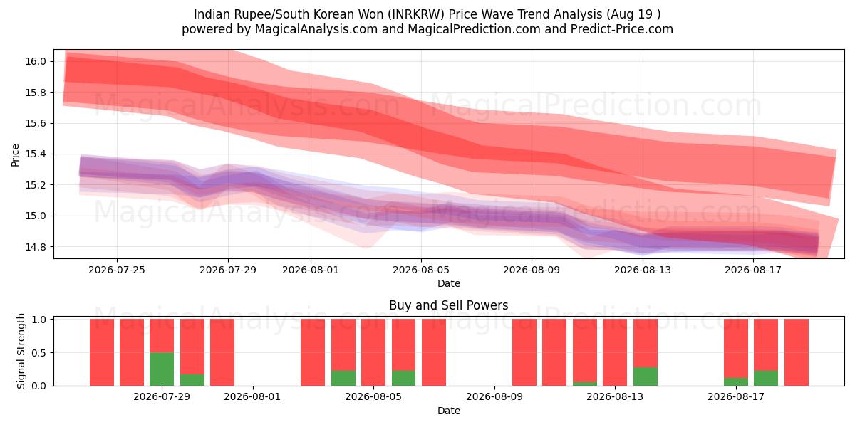  Rupia indiana/Won sudcoreano (INRKRW) Support and Resistance area (17 Aug) 