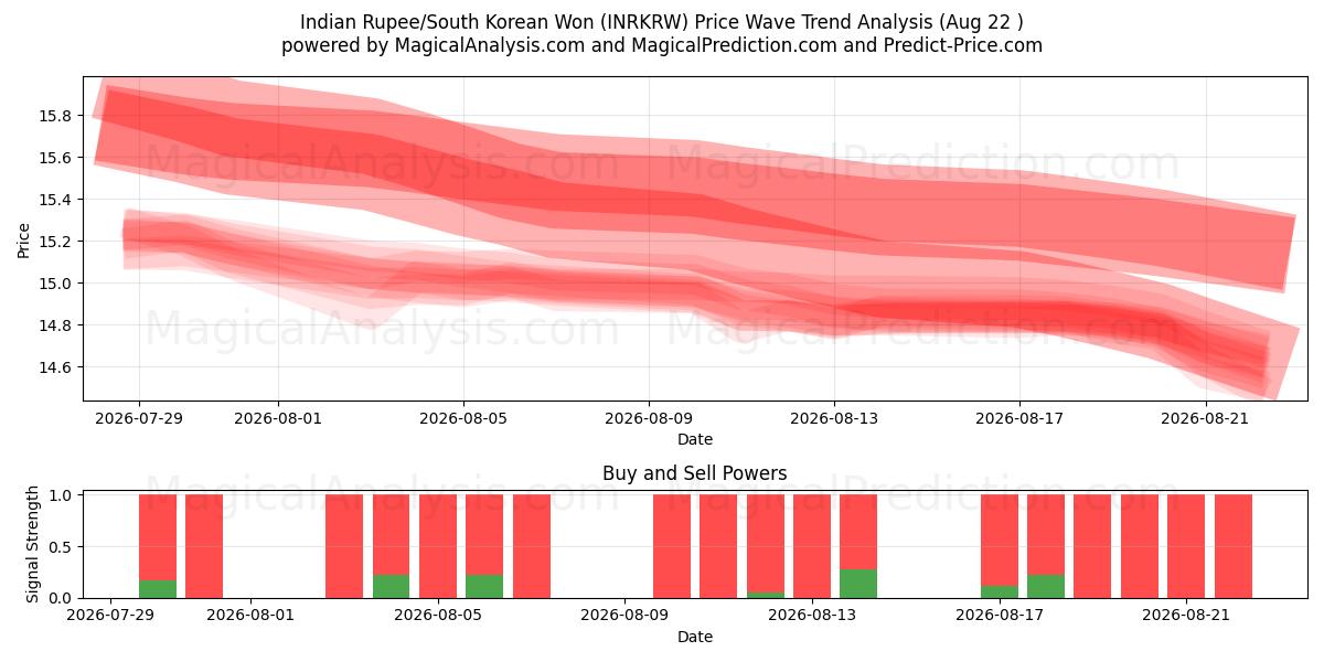  Indische Rupie/Südkoreanischer Won (INRKRW) Support and Resistance area (21 Aug) 
