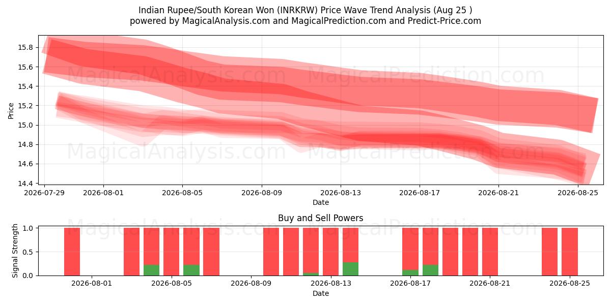  भारतीय रुपया/दक्षिण कोरियाई वोन (INRKRW) Support and Resistance area (24 Aug) 