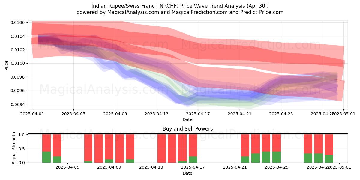  インドルピー/スイスフラン (INRCHF) Support and Resistance area (30 Apr) 