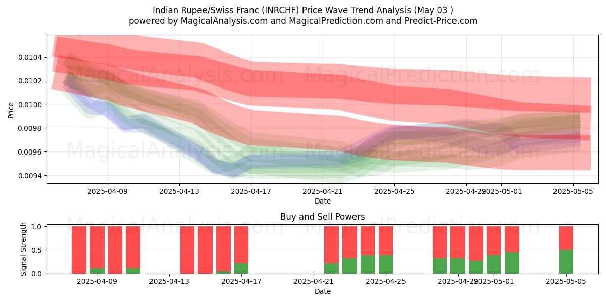  الروبية الهندية/الفرنك السويسري (INRCHF) Support and Resistance area (03 May) 