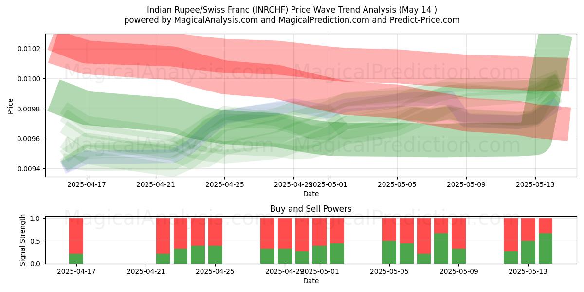  Indian Rupee/Swiss Franc (INRCHF) Support and Resistance area (14 May) 