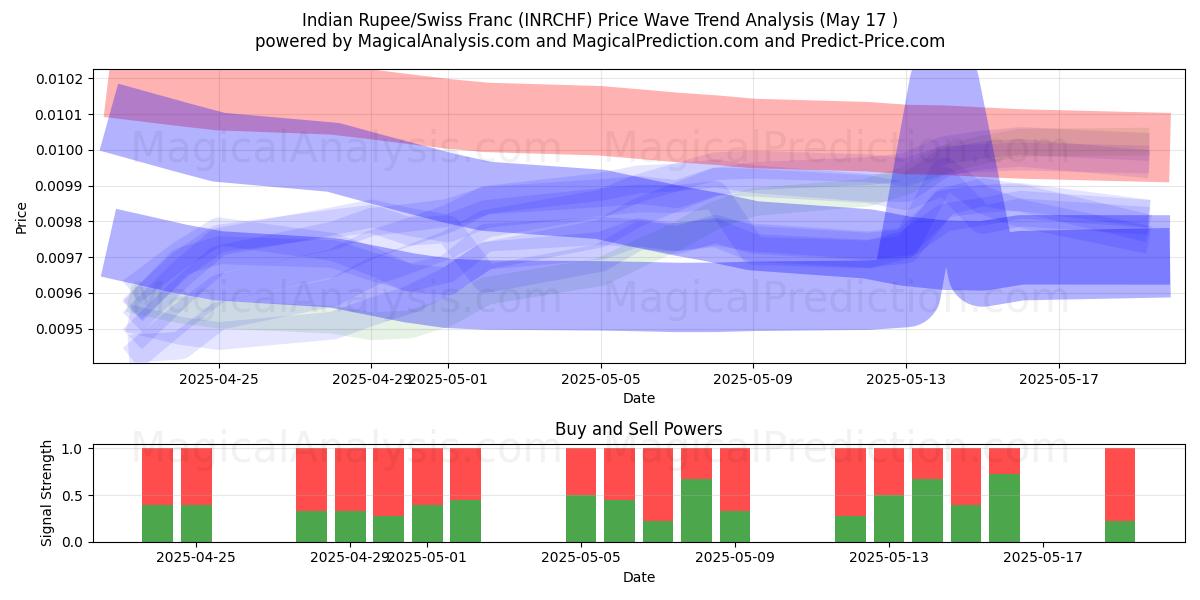  インドルピー/スイスフラン (INRCHF) Support and Resistance area (17 May) 