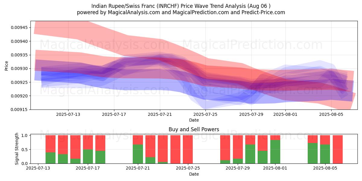  Indian Rupee/Swiss Franc (INRCHF) Support and Resistance area (05 Aug) 