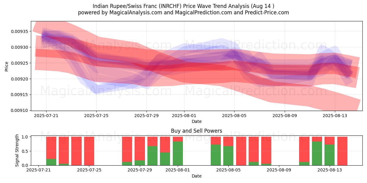  Roupie indienne/Franc suisse (INRCHF) Support and Resistance area (12 Aug) 