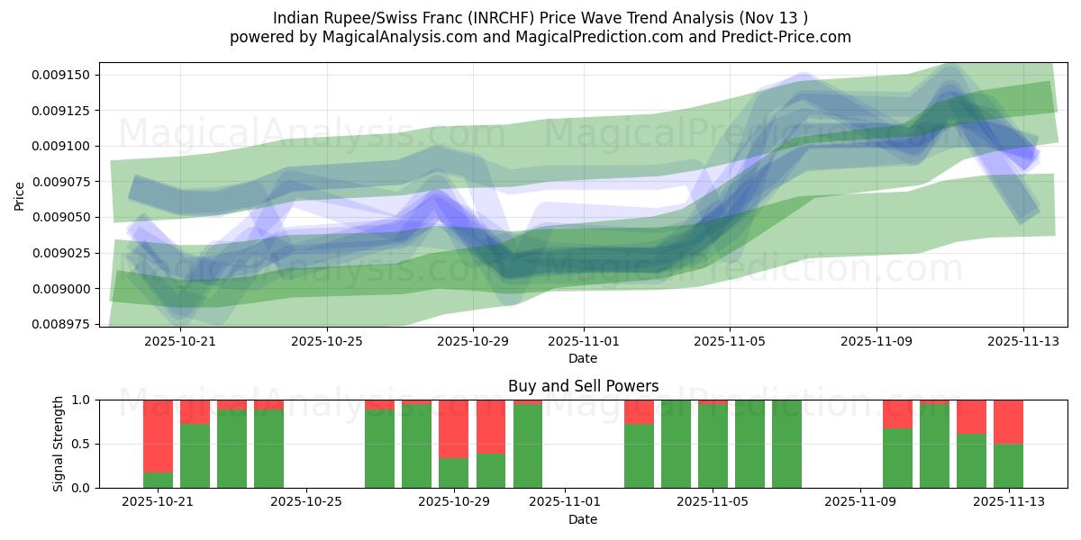  印度卢比/瑞士法郎 (INRCHF) Support and Resistance area (12 Nov) 